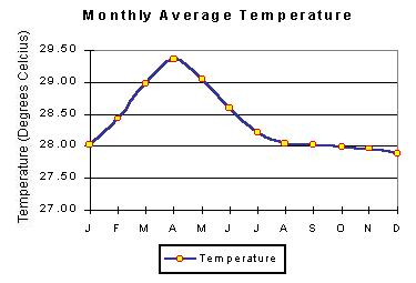 Maldives Humidity Chart